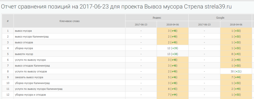 Позиции в поисковой выдаче strela39.ru