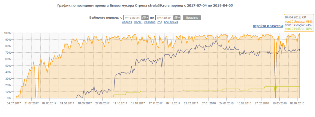Второй график позиций strela39.ru