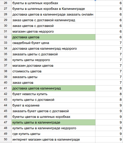 позиции по ключевым запросам цветы2