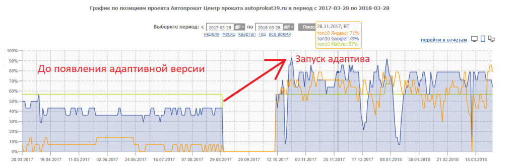 рост позиций отчет