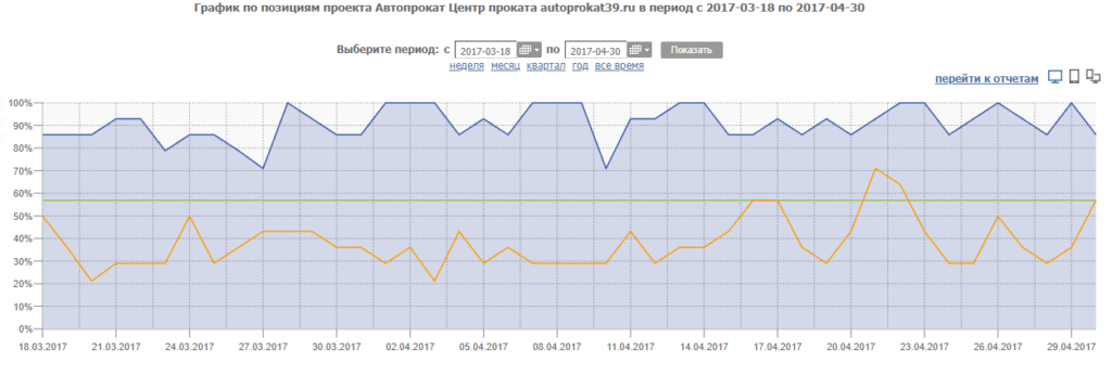 Позиции на момент старта работ