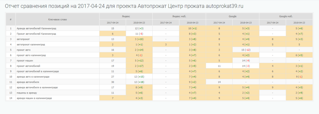 Позиции в поиске