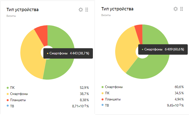 по типу устройств диаграмма