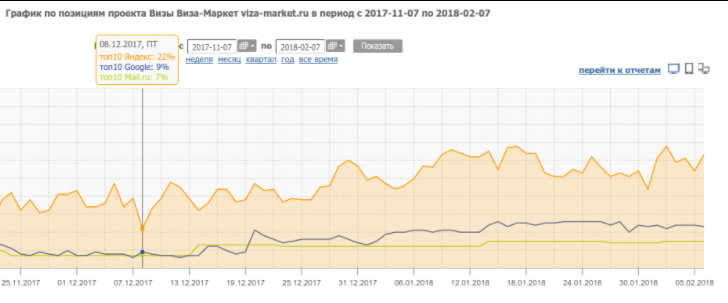 Рост позиций после внедрения микроразметки