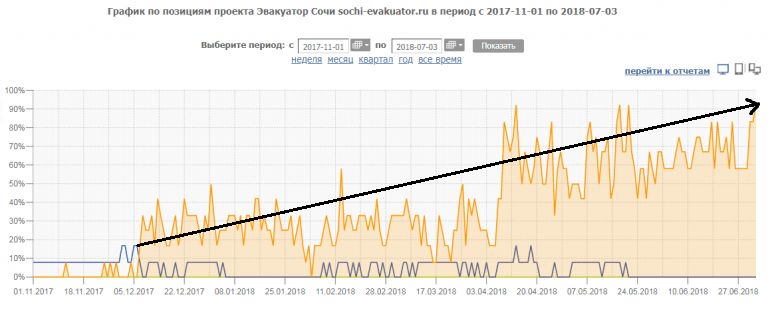 Рост позиций после адаптива