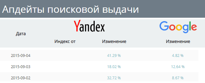 Шторм апдейта поисковых систем