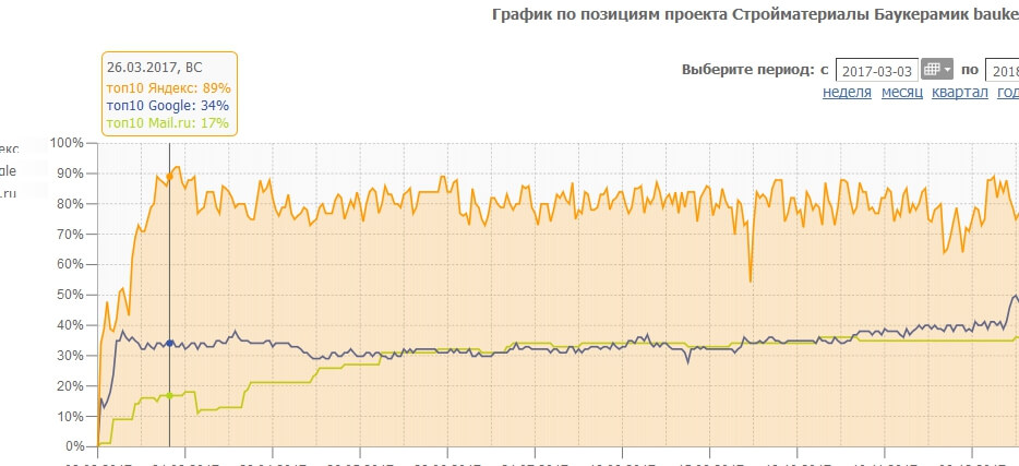 график по позициям проекта