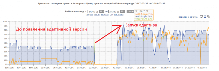 изменения важных для продвижения факторов после запуска адаптивной версии