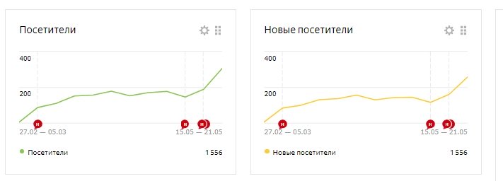 Динамика посещаемости за первые 3 месяца продвижения