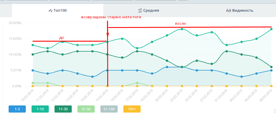 рост позиций после внесения корректировок