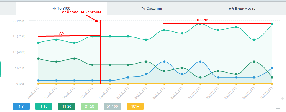 прирост позиций по блоку запросов с 71% до 90%