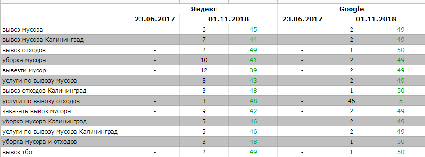 отчет по позициям сайта Стрела фото 1