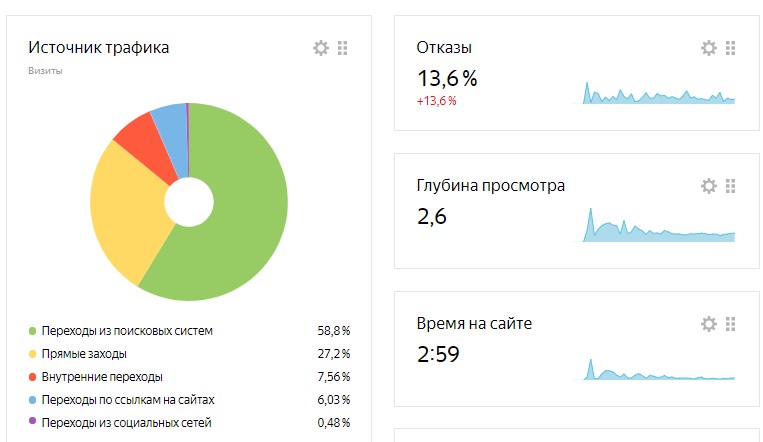 Поведенческие факторы strela39.ru