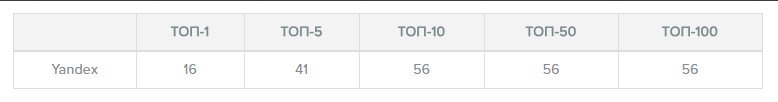 топ-10 в Яндексе и Гугле