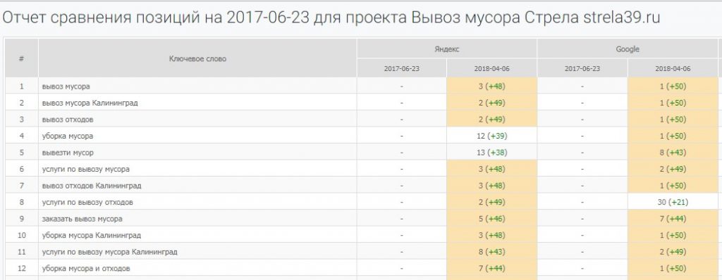 Отчет сравнения позиций