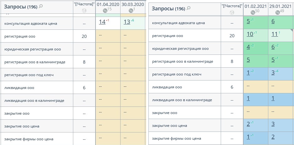 данные по позициям сайта до/после продвижения