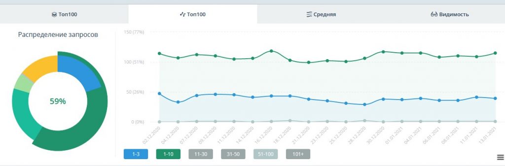 Позиции сайта https://yrist-kollegia39.ru/ январь 2021