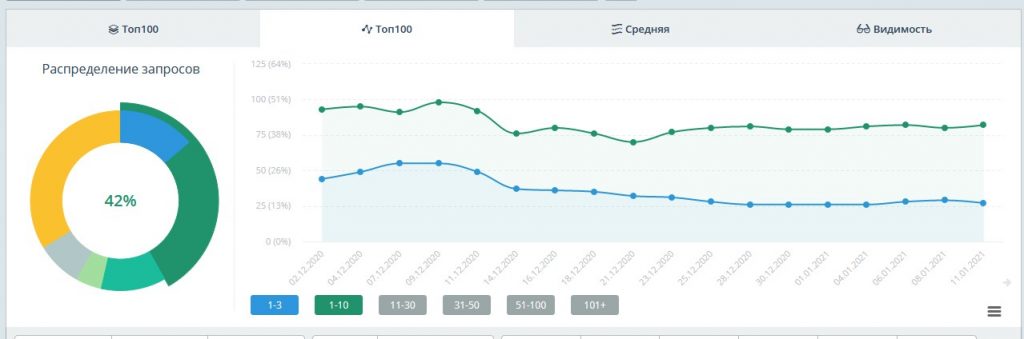 Позиции сайта https://yrist-kollegia39.ru/ в Гугле декабрь 2020 - январь 2021