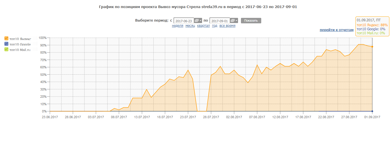 график по позициям проекта
