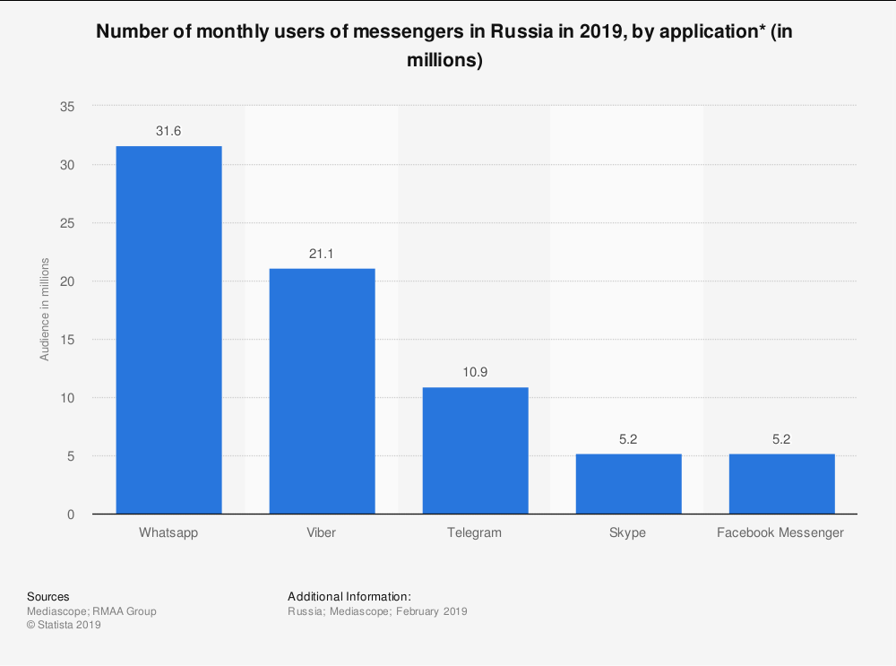фото Число пользователей интернет-мессенджеров