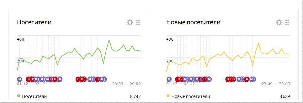 фото рост посещаемости сайта