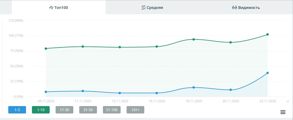 рост позиций сайта «Благодарность» после редизайна
