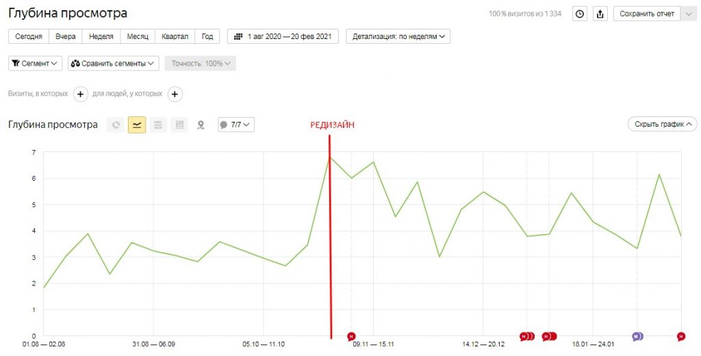увеличение глубины просмотра сайта