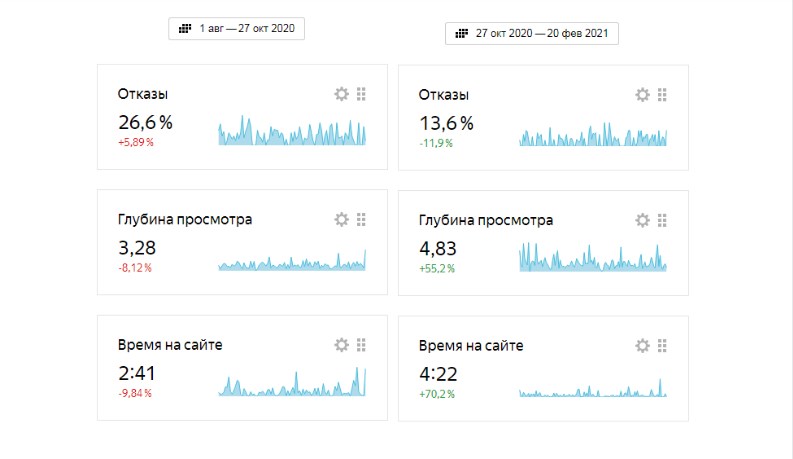 поведенческие факторы в цифрах