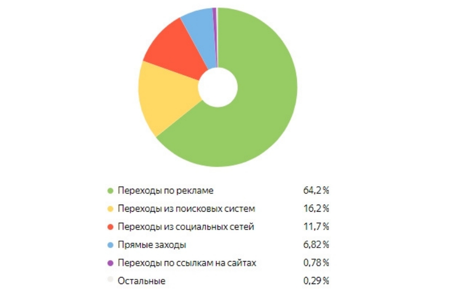 источник трафика -диаграмма