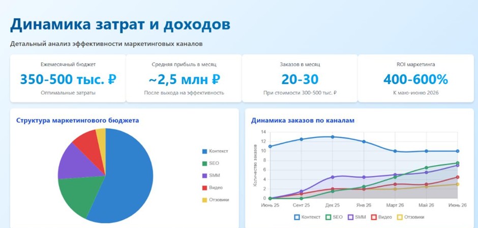 Медиаплан для продвижения бизнеса по изготовлению корпусной мебели в 2025 году